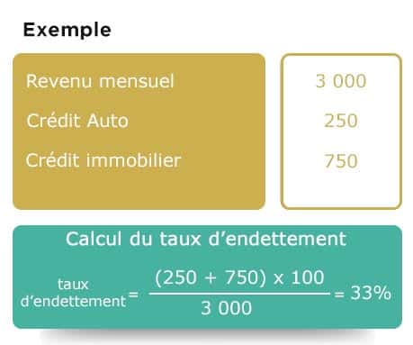 Calcul du taux d&rsquo;endettement : La méthode simple